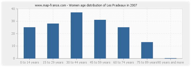 Women age distribution of Les Pradeaux in 2007